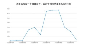 2023年11月岚图汽车岚图追光销量如何？ 在中大型车车型中排名怎么样？
