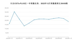 2023年11月长安CS75 PLUS销量多少？ 在自主车中排名怎么样？