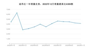 2023年11月大众途昂销量多少？ 在德系车中排名怎么样？