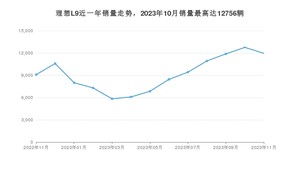 2023年11月理想L9销量如何？ 在SUV车型中排名怎么样？