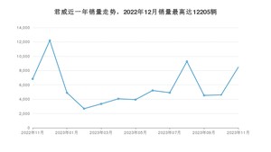 2023年11月别克君威销量数据发布 共卖了8484台