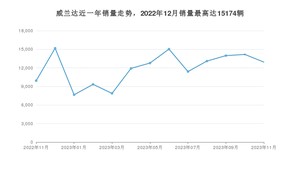 2023年11月丰田威兰达销量多少？ 在日系车中排名怎么样？