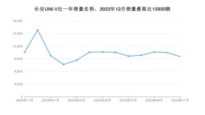 2023年11月长安UNI-V销量多少？ 在哪个城市卖得最好？