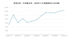 2023年11月理想L8销量如何？ 在SUV车型中排名怎么样？