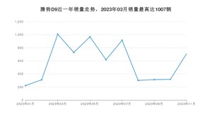 2023年11月腾势D9销量多少？ 在哪个城市卖得最好？