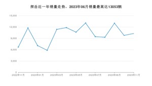 2023年11月大众探岳销量如何？ 在SUV车型中排名怎么样？