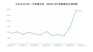 2023年11月马自达CX-5销量多少？ 在哪个城市卖得最好？