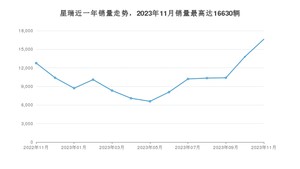 2023年11月吉利汽车星瑞销量如何？ 在紧凑型车车型中排名怎么样？