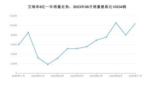 2023年11月奇瑞艾瑞泽8销量数据发布 共卖了10424台