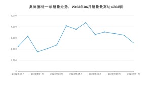 2023年11月本田奥德赛销量如何？ 在MPV车型中排名怎么样？