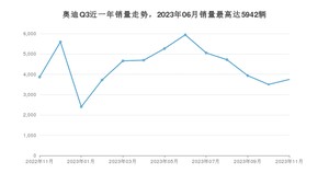 2023年11月奥迪Q3销量多少？ 在哪个城市卖得最好？