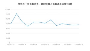 2023年11月大众宝来销量数据发布 共卖了11342台