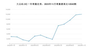 2023年11月大众ID.3销量多少？ 在德系车中排名怎么样？