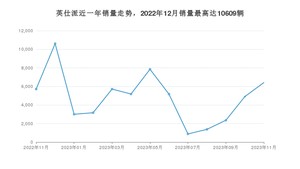 2023年11月本田英仕派销量多少？ 在哪个城市卖得最好？