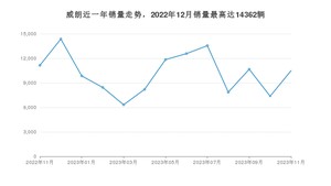 2023年11月别克威朗销量怎么样？ 在10-15万中排名怎么样？