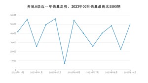 2023年11月奔驰A级销量多少？ 在德系车中排名怎么样？