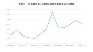2023年11月本田型格销量多少？ 在哪个城市卖得最好？