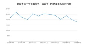 2023年11月福特探险者销量多少？ 在哪个城市卖得最好？