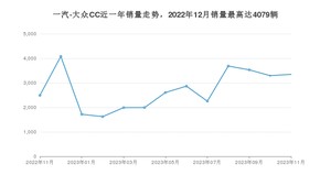 2023年11月一汽-大众CC销量多少？ 在哪个城市卖得最好？