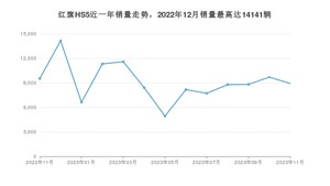 2023年11月红旗HS5销量如何？ 在SUV车型中排名怎么样？