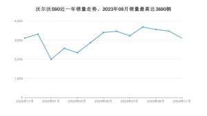 2023年11月沃尔沃S90销量多少？ 在哪个城市卖得最好？