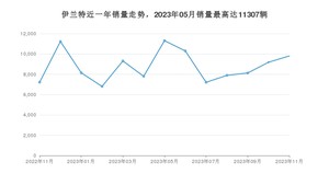 2023年11月现代伊兰特销量多少？ 在韩系车中排名怎么样？