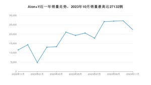 2023年11月埃安Aion Y销量多少？ 在自主车中排名怎么样？