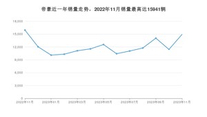 2023年11月吉利汽车帝豪销量怎么样？ 在5-10万中排名怎么样？