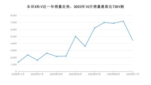 2023年11月本田XR-V销量怎么样？ 在10-15万中排名怎么样？