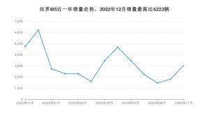 2023年11月AITO问界M5销量数据发布 共卖了3075台