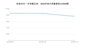 2023年11月长安深蓝深蓝S7销量如何？ 在SUV车型中排名怎么样？