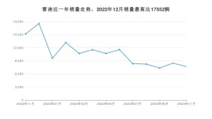2023年11月丰田雷凌销量数据发布 共卖了7687台