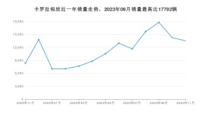 2023年11月丰田卡罗拉锐放销量数据发布 共卖了13521台