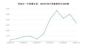 2023年11月日产奇骏销量如何？ 在SUV车型中排名怎么样？