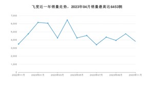 2023年11月本田飞度销量怎么样？ 在5-10万中排名怎么样？