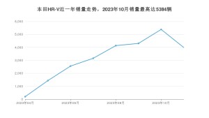 2023年11月本田HR-V销量多少？ 在日系车中排名怎么样？
