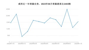 2023年11月大众威然销量多少？ 在德系车中排名怎么样？