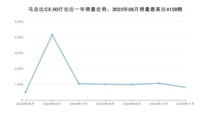 2023年11月马自达CX-50行也销量多少？ 在日系车中排名怎么样？