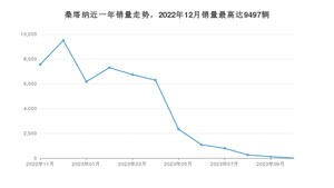 2023年11月大众桑塔纳销量数据发布 共卖了1台