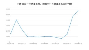 2023年11月小鹏汽车小鹏G9销量怎么样？ 在30-35万中排名怎么样？