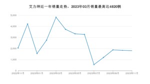 2023年11月本田艾力绅销量多少？ 在日系车中排名怎么样？