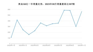 2023年11月奥迪Q6销量多少？ 在德系车中排名怎么样？