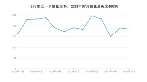 2023年11月林肯飞行家销量如何？ 在SUV车型中排名怎么样？