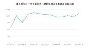 2023年11月路虎揽胜极光销量多少？ 在哪个城市卖得最好？