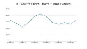 2023年11月宝马iX3销量数据发布 共卖了3281台
