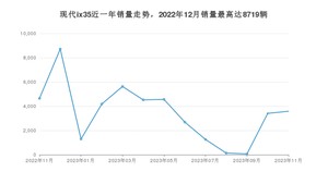 2023年11月现代ix35销量多少？ 在韩系车中排名怎么样？