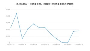 2023年11月现代ix35销量多少？ 在韩系车中排名怎么样？