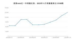 2023年11月吉利汽车熊猫mini销量如何？ 在微型车车型中排名怎么样？