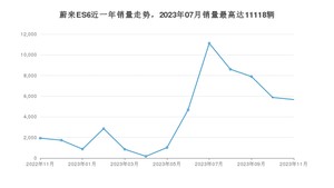 2023年11月蔚来ES6销量多少？ 在哪个城市卖得最好？