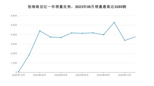 2023年11月丰田格瑞维亚销量多少？ 在哪个城市卖得最好？